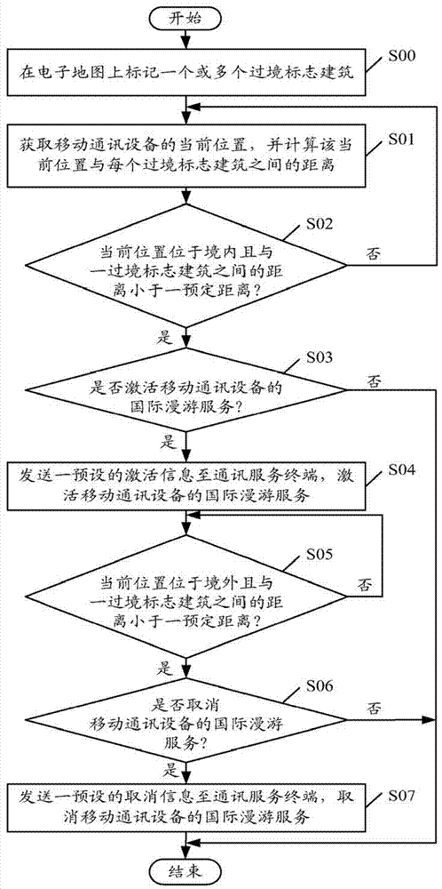 国际漫游服务激活系统及方法与流程