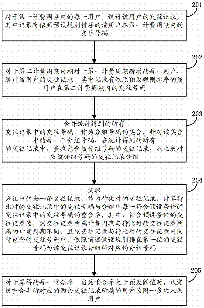 一种多次入网用户的判断方法及装置与流程