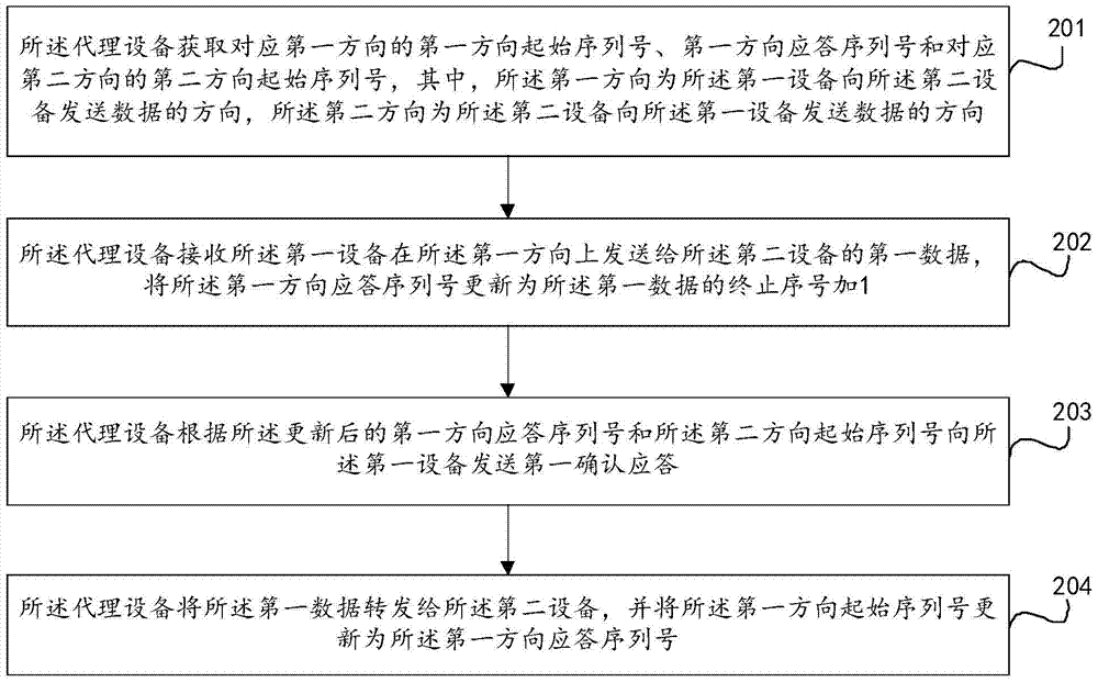 数据传输方法、系统及代理设备与流程