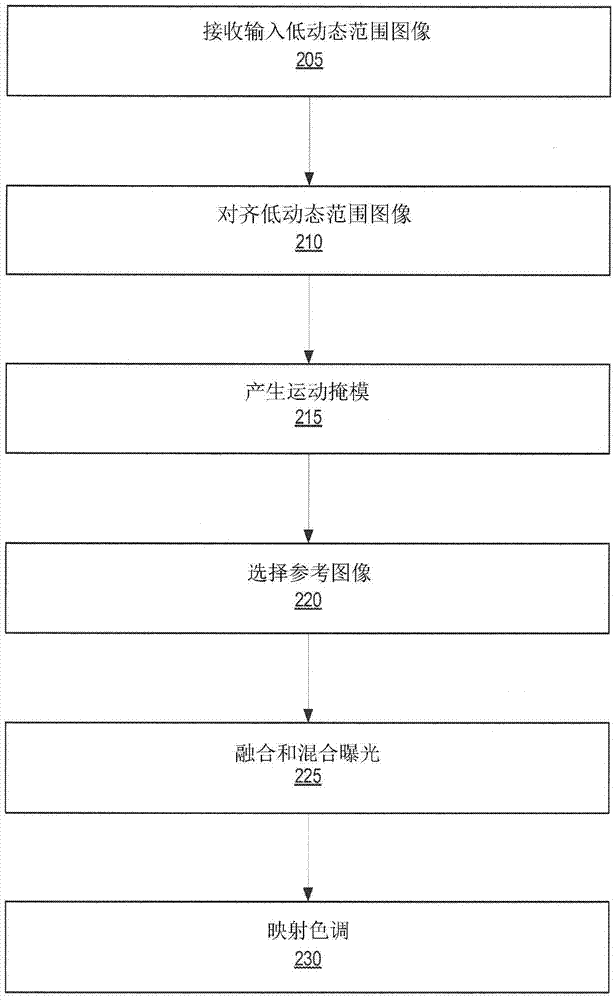 无重影高动态范围图像的产生的制作方法