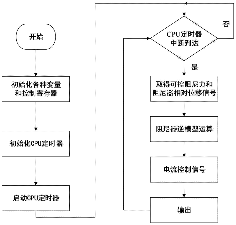 一种磁流变阻尼器逆模型的建模方法及其应用与流程