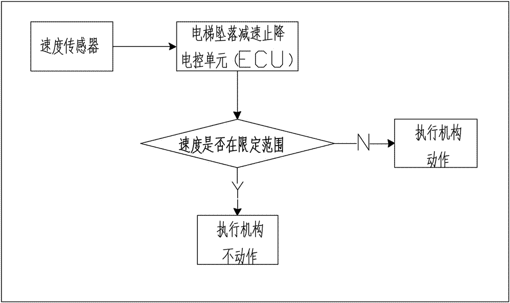 一种制动盘式电梯坠落减速止降装置的制作方法