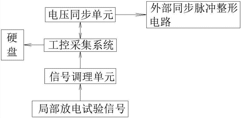 换流变压器局部放电检测装置的制作方法