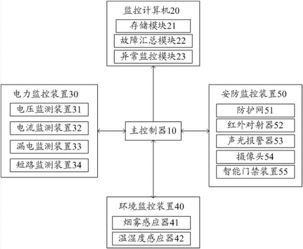 一种监控变电站的系统的制作方法