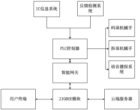 一种全自动装卸车系统中整体调度系统的制作方法