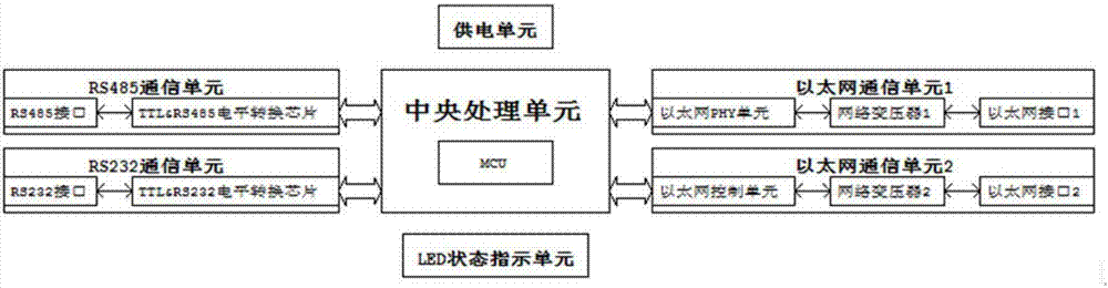 一种基于TRDP协议的列车实时以太网网卡的制作方法