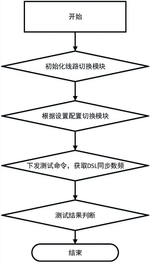 一种xDSL设备自动测试系统的制作方法