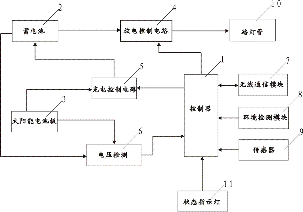 太阳能路灯自动控制系统的制作方法