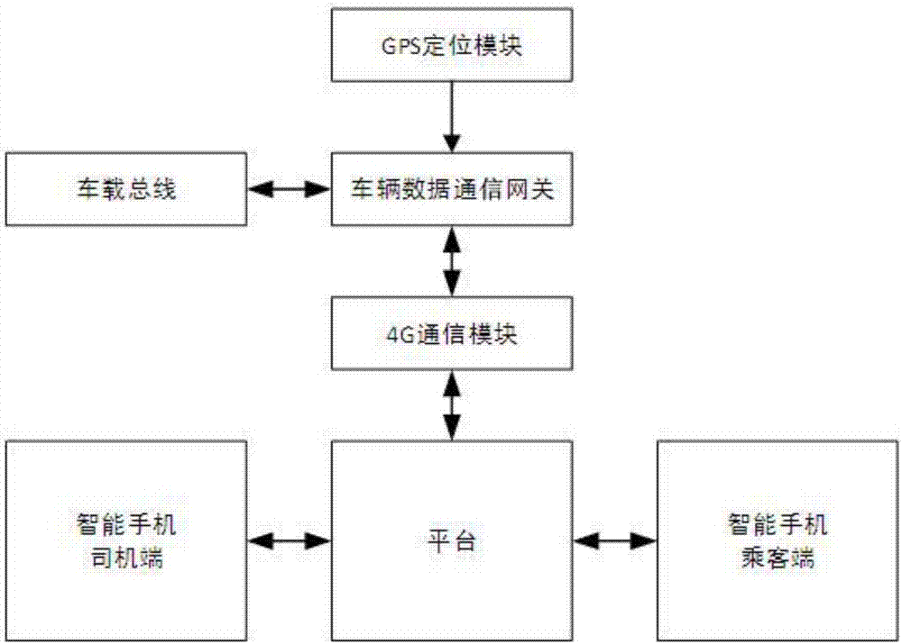 网约车业务流程图图片