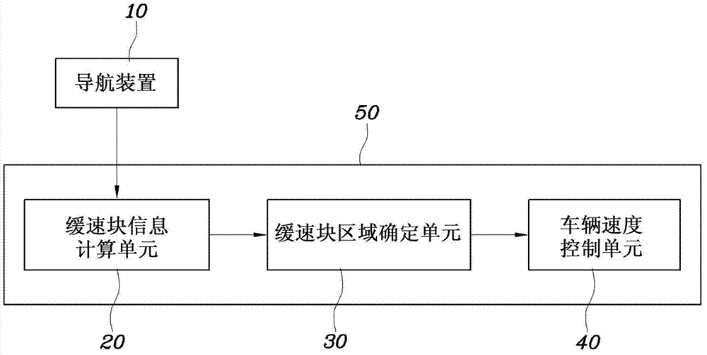 在缓速块区域自动控制车辆速度的设备和方法与流程