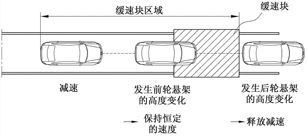 在缓速块区域自动控制车辆速度的设备和方法与流程