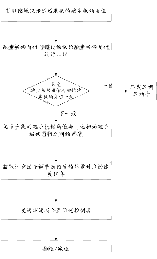 一种智能调速跑步机及其调速方法与流程