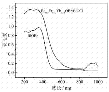 Bi1‑x‑yErxYbyOBr/BiOCl上转换光催化材料及其制备方法与流程