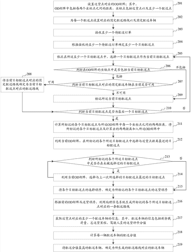 一种订单配送路线生成方法及装置与流程