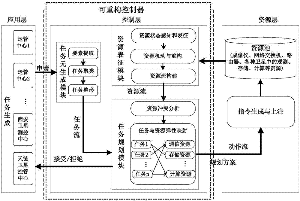 一種任務驅動的可重構空間信息網絡資源管理架構及方法與流程