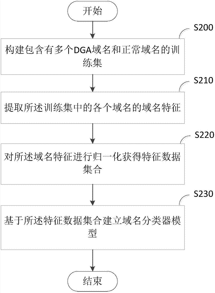 基于机器学习的DGA域名快速判别方法及装置与流程