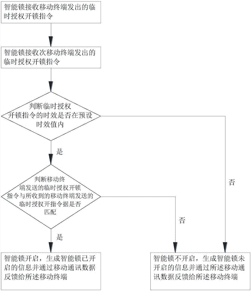 一种智能锁控制装置的制作方法