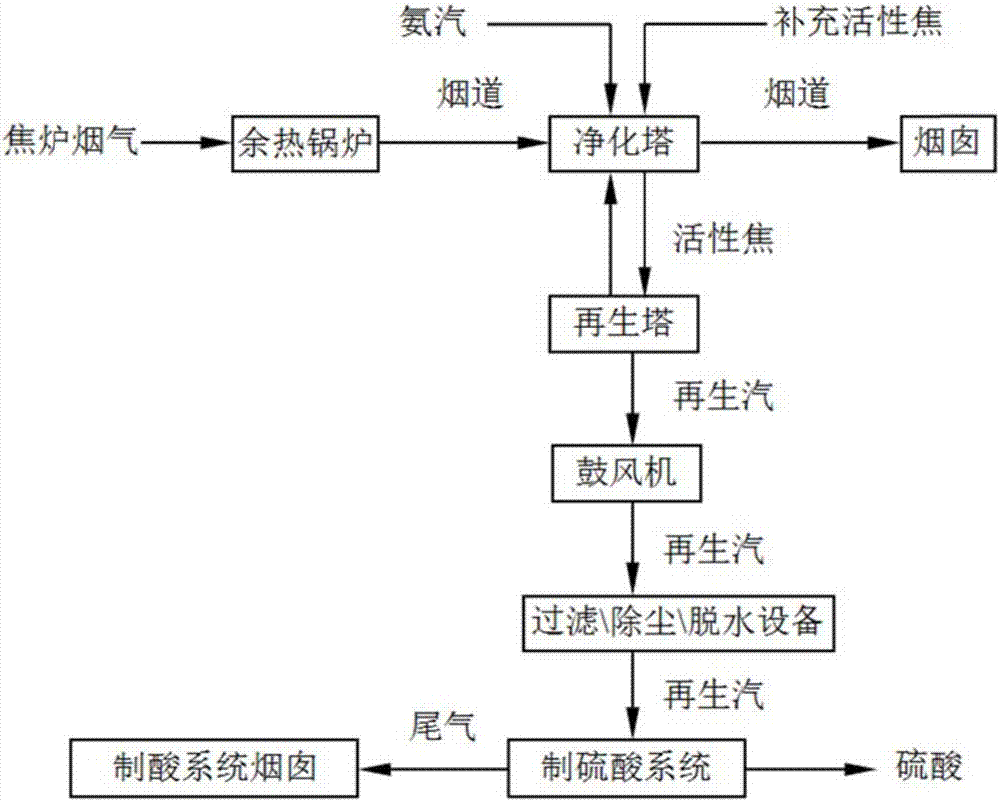 運用制硫酸系統處理活性焦法焦爐煙氣脫硫脫硝酸汽的生產工藝及處理