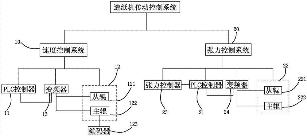 造紙機傳動控制系統的製作方法