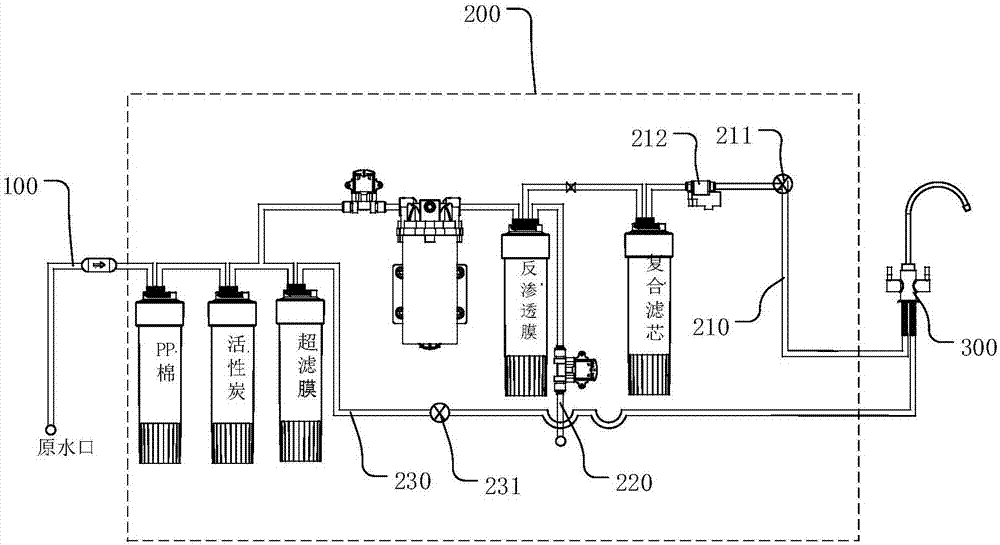 與所述淨水系統的出口連接,所述供水系統的水路上設置有流量檢測裝置