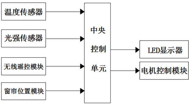 一种家居智能窗帘系统的制作方法