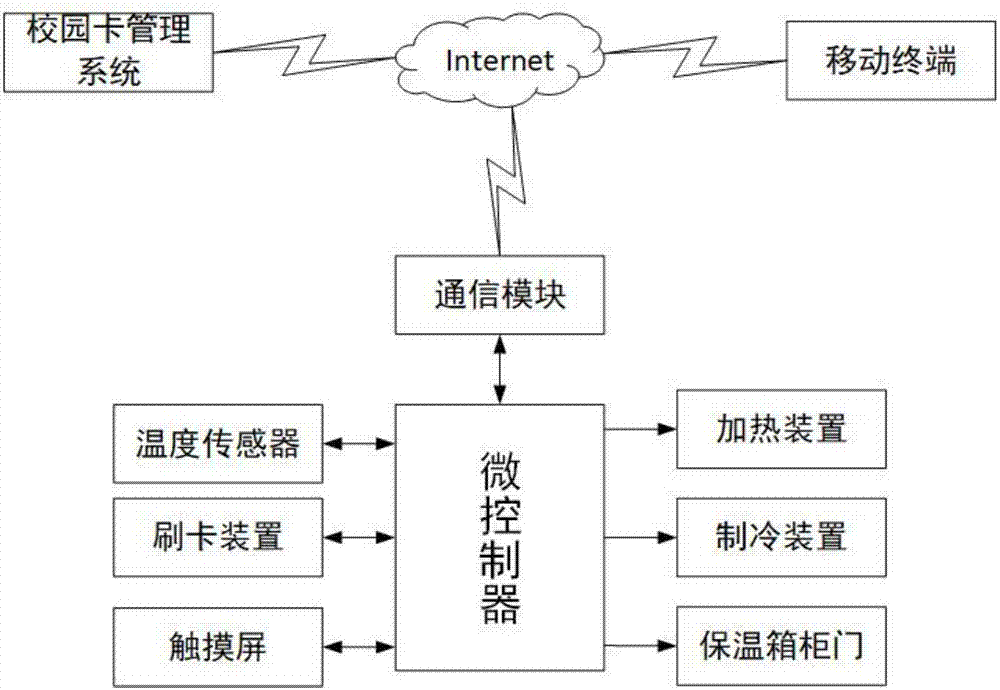 一种可加热冷藏的保温柜的制作方法