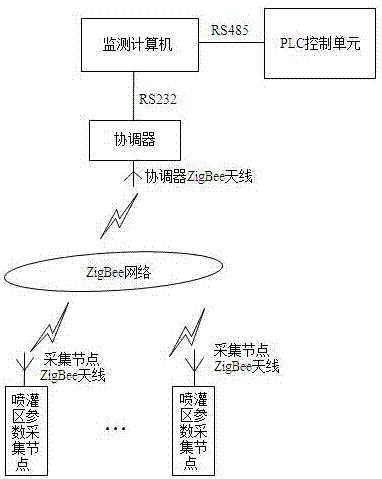 一种温室农业种植灌溉施肥自动控制装置的制作方法