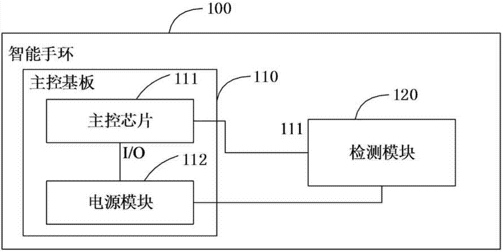 一種監測生命體血氧飽和度及心率參數的智能手環的製作方法