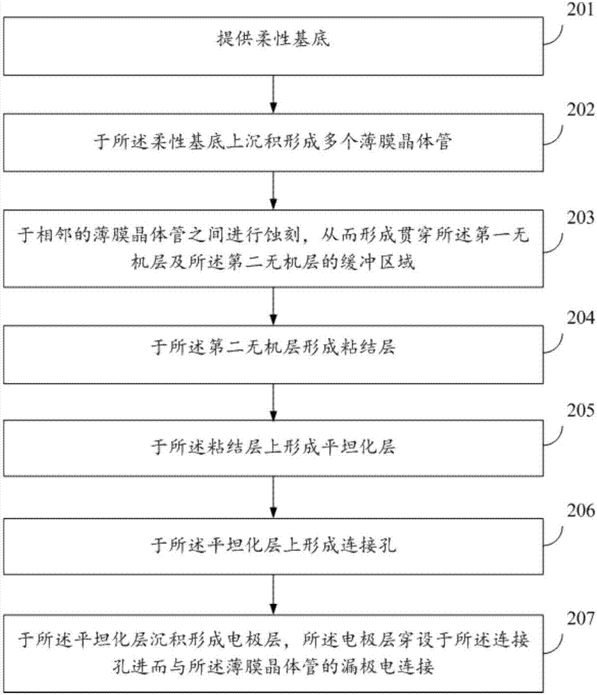 显示面板及其制造方法与流程