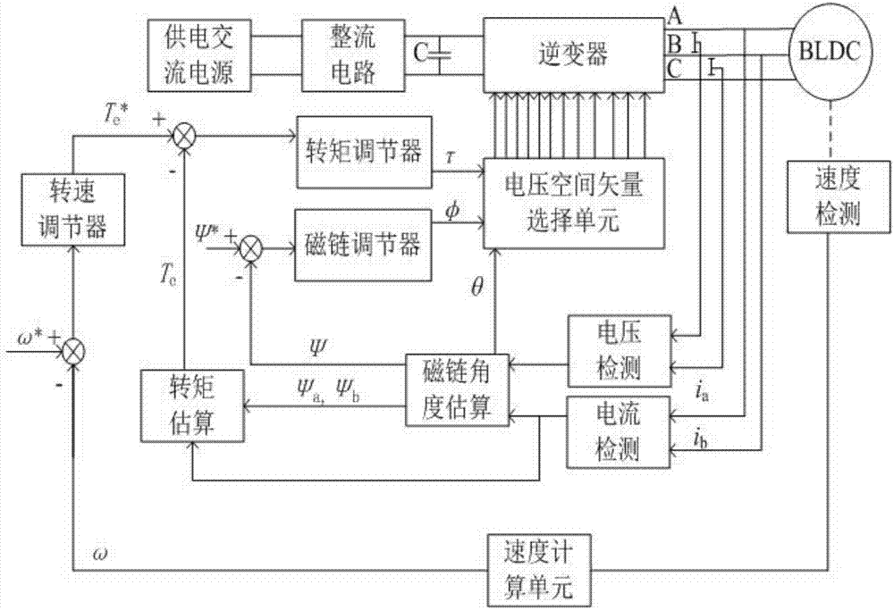 本發明涉及無刷直流電機控制系統,屬於無刷直流電機的調速領域,具體是