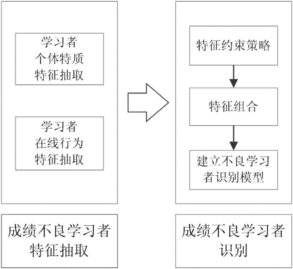 一种面向网络教育的成绩不良学习者识别方法与流程