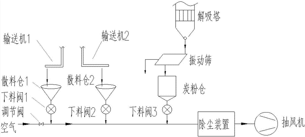 活性炭氣力輸送系統的製作方法