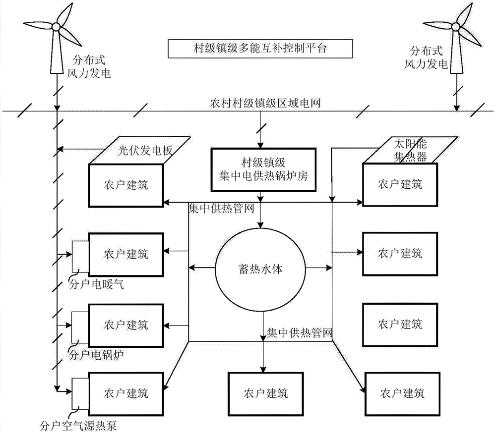 一种农村分布式风电供暖系统的制作方法