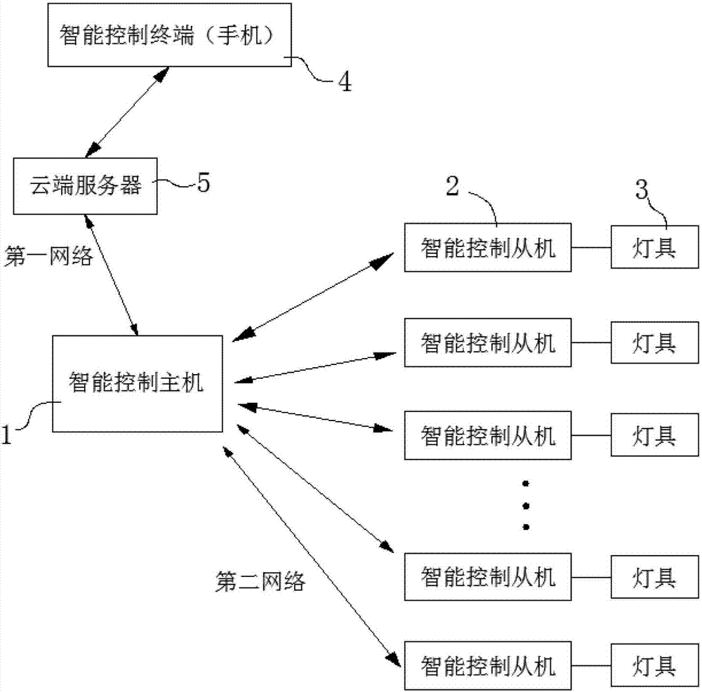 一种智能庭院灯系统的制作方法