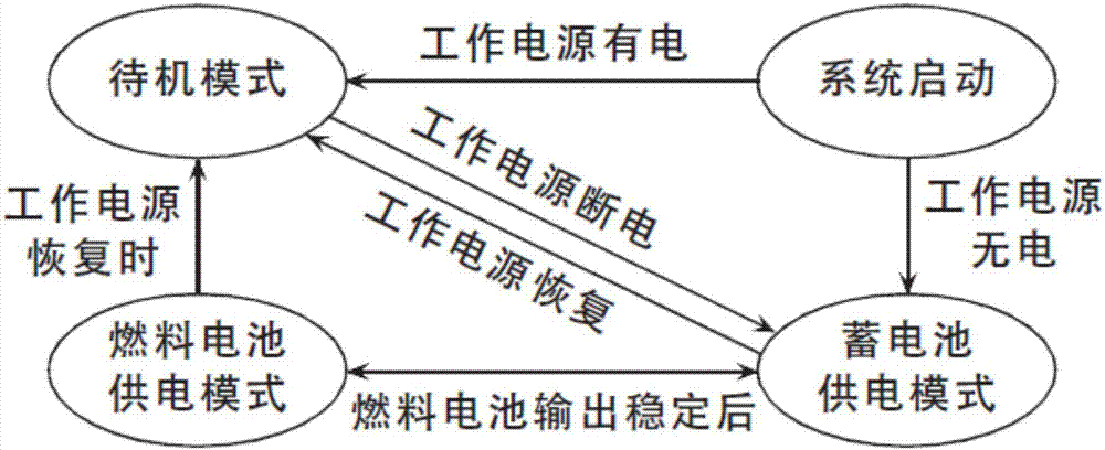 一种燃料电池备用电源系统的制作方法