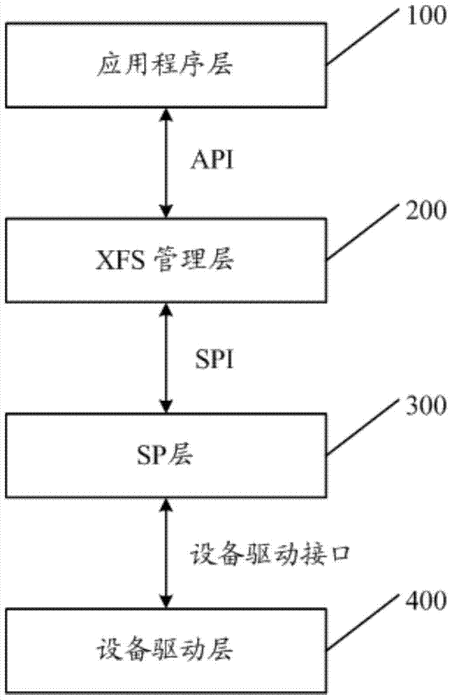 一种基于linux系统的CEN/XFS标准的架构以及实现方法与流程