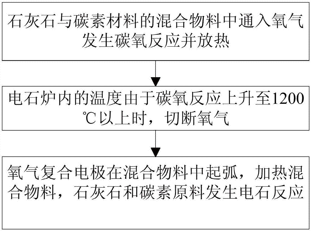 一种电石强化冶炼方法及系统与流程