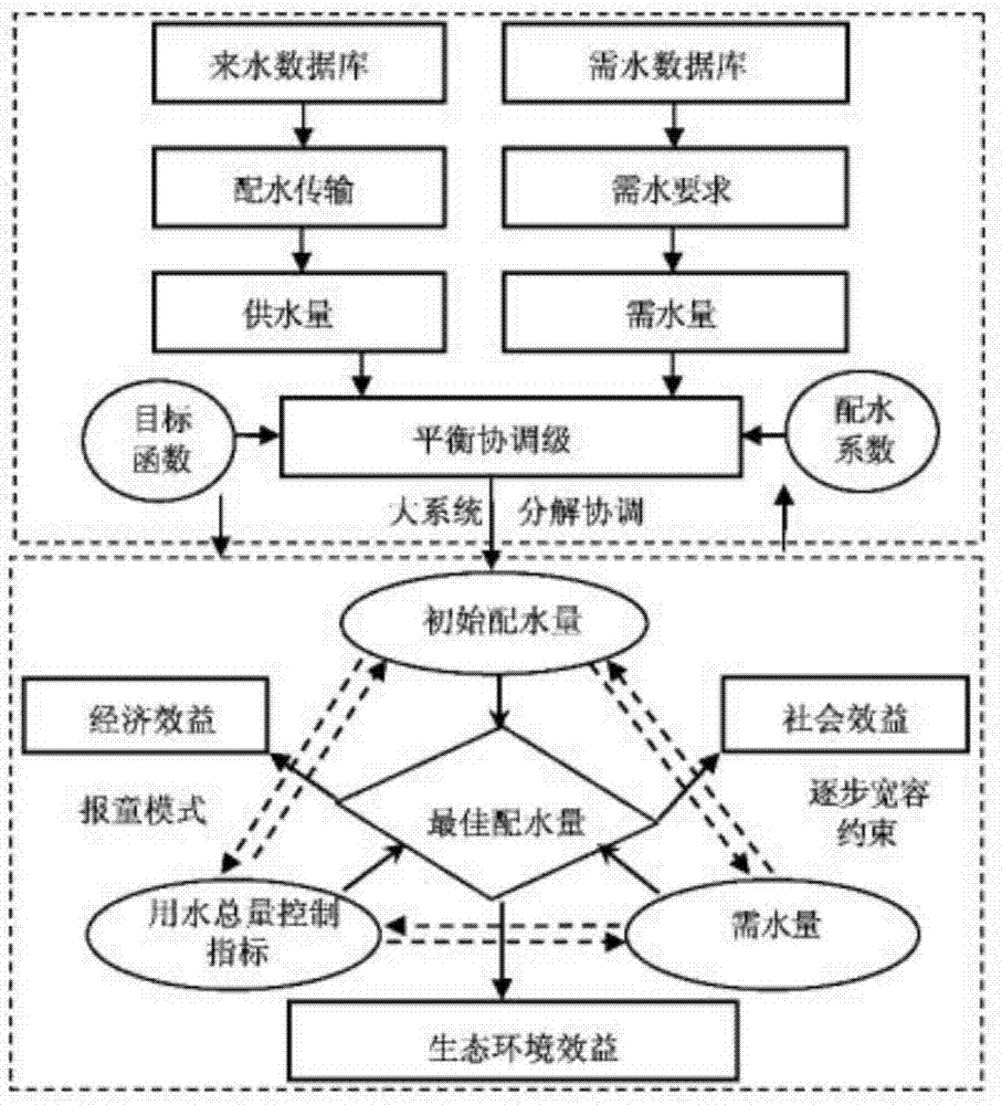 基于用水总量控制的水资源优化配置报童方法与流程