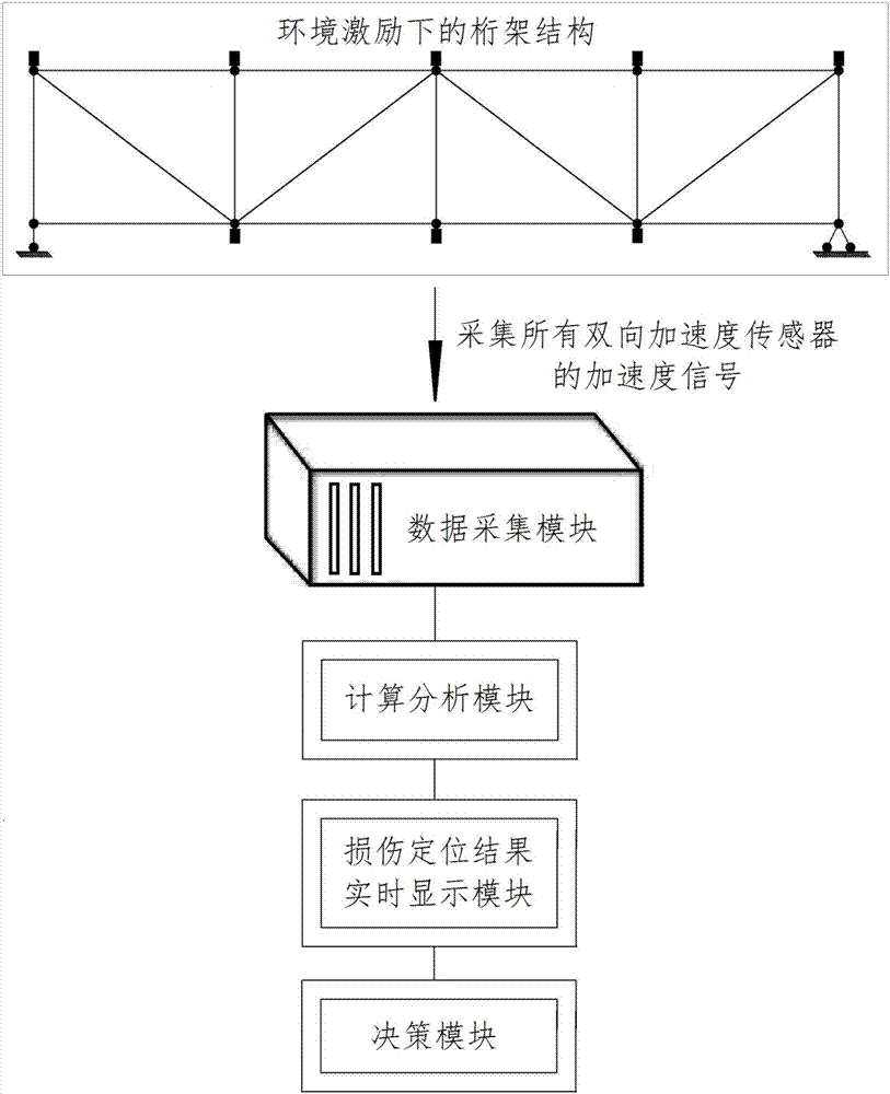 一种评估桁架结构损伤的实时监测系统及其方法与流程