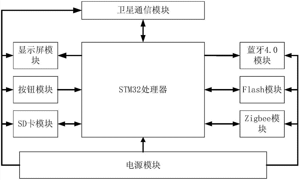 一种基于STM32处理器的受困人员数据汇聚设备的制作方法