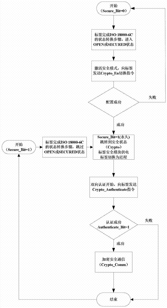 一种可切换为安全模式的电子标签及切换的方法与流程