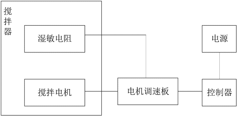 一体化智能调速搅拌器的制作方法