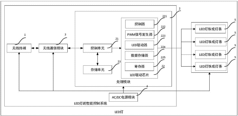 led燈及其智能控制系統的製作方法