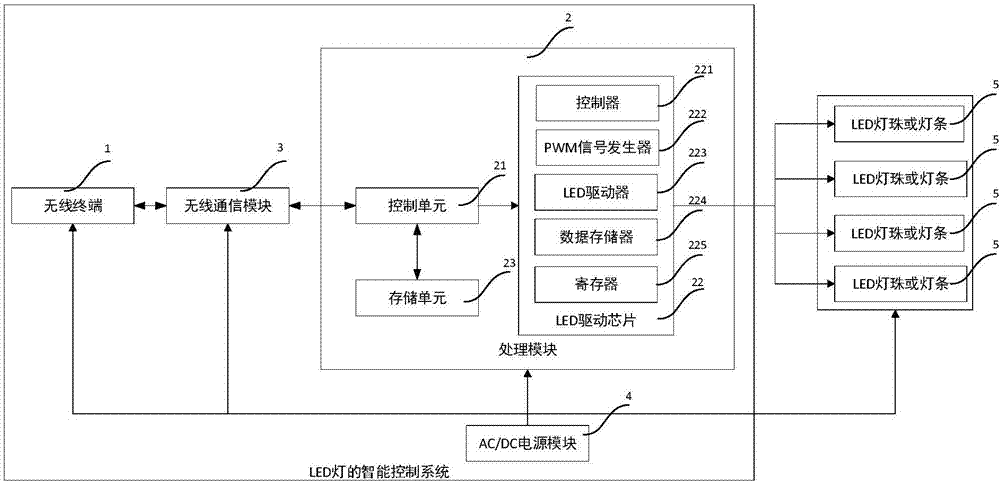 led灯及其智能控制系统的制作方法