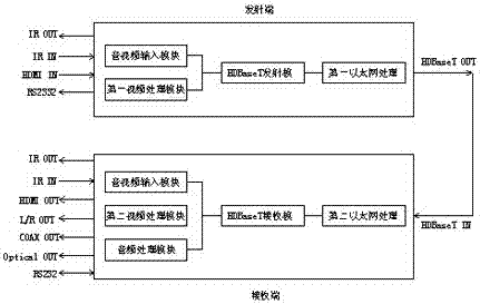 一种集成HDBaseT技术的高清信号远距离传输器的制作方法