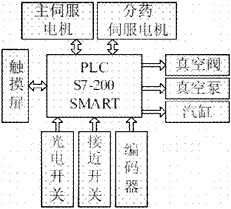 一種基於s762200smartplc的智能藥品包裝機的製作方法