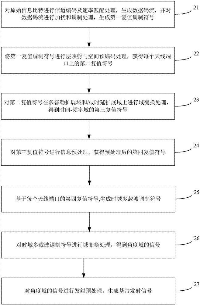 基带信号的处理方法和基带处理单元与流程