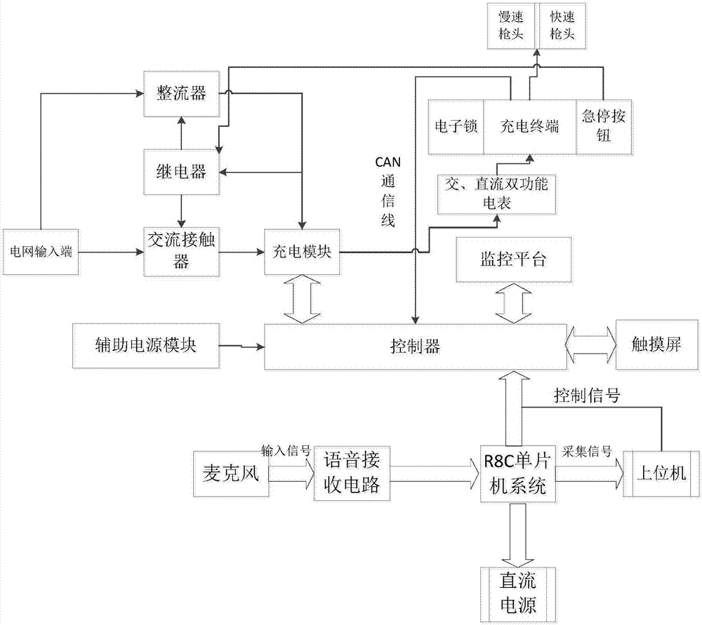 樁,其特徵在於,包括電網輸入端,整流器,交流接觸器,繼電器,充電模塊