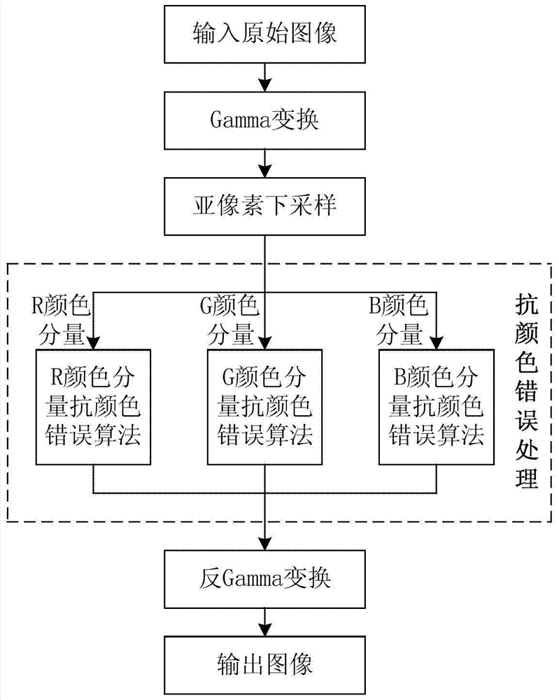 基于亚像素下采样的图像显示方法与流程