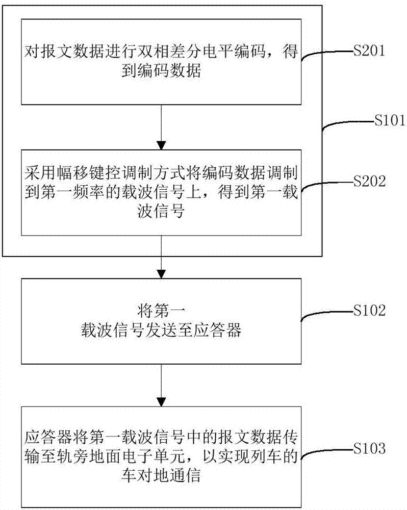 列车车地通信方法、系统及应答器装置与流程